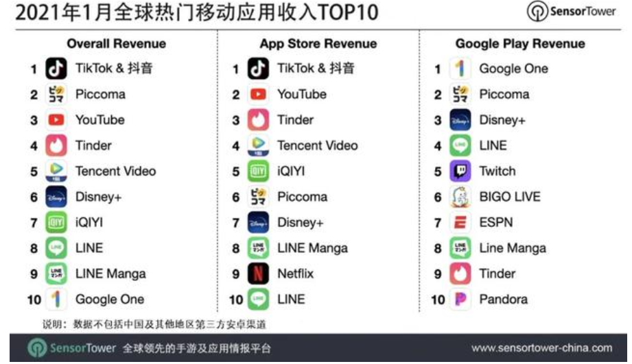 1月抖音/TikTok再次蝉联全球移动应用(非游戏)收入榜冠军